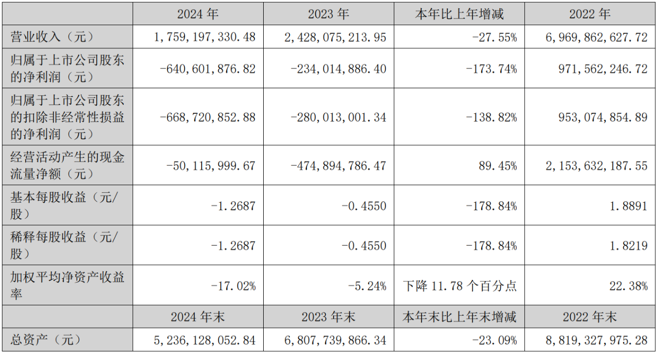 IVD上市大企，从年入近70亿到亏了6个亿！