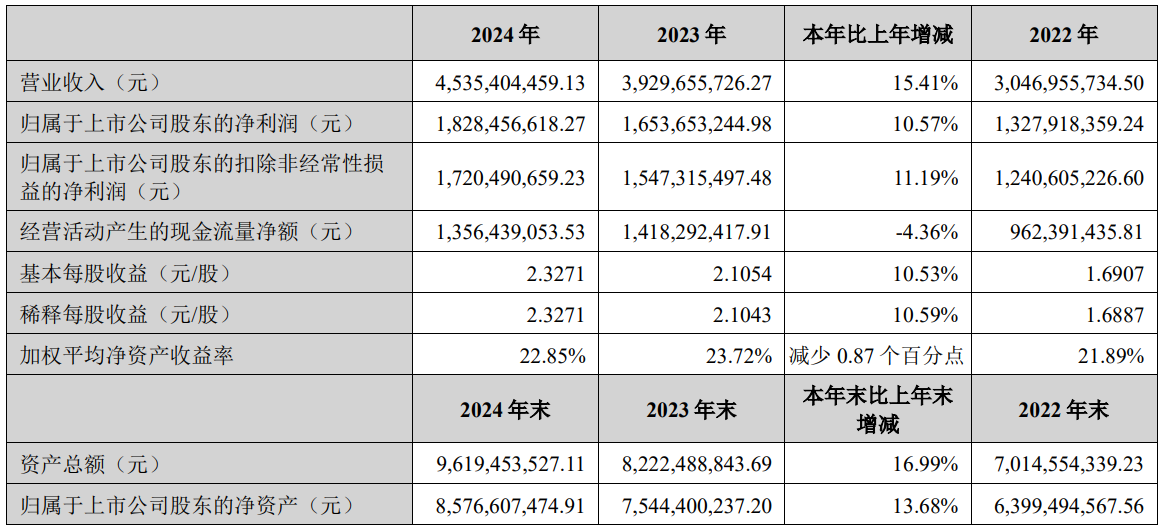 新产业，牛！45亿！